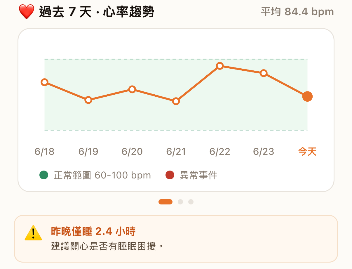 凱爾生理數值趨勢監控介面